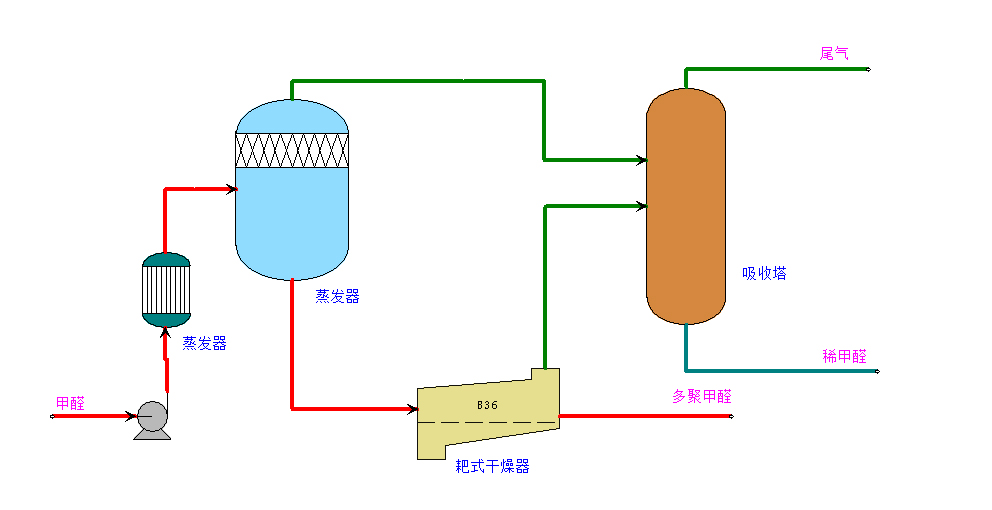 多聚甲醛生產(chǎn)技術(shù)(噴霧造粒法)(圖4)
