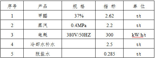 多聚甲醛生產(chǎn)技術(shù)(噴霧造粒法)(圖3)