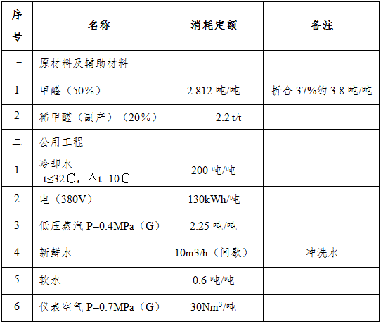 多聚甲醛生產(chǎn)技術(shù)(耙式干燥法)(圖2)
