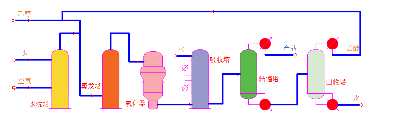 乙醛生產(chǎn)技術(shù)(圖3)
